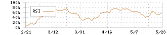 ハイデイ日高(7611)のRSI