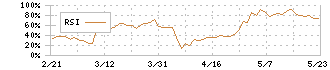 シークス(7613)のRSI