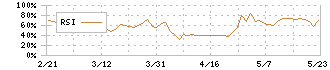 オーエムツーネットワーク(7614)のRSI