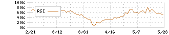 ＹＵ－ＷＡ　Ｃｒｅａｔｉｏｎ　Ｈｏｌｄｉｎｇｓ(7615)のRSI