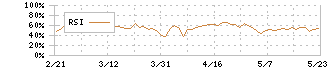 コロワイド(7616)のRSI