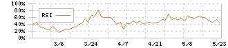 うかい(7621)のRSI