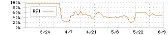 サンオータス(7623)のRSI