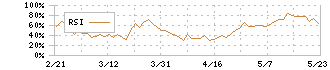 ＮａＩＴＯ(7624)のRSI