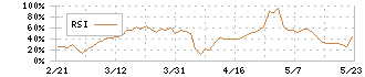 グローバルダイニング(7625)のRSI