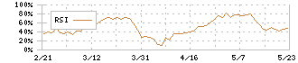 オーハシテクニカ(7628)のRSI