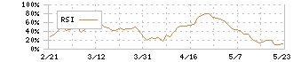 壱番屋(7630)のRSI