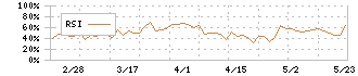 星医療酸器(7634)のRSI