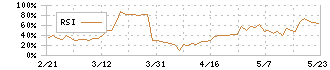 杉田エース(7635)のRSI