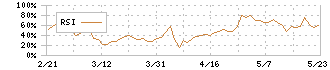 ハンズマン(7636)のRSI