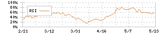 白銅(7637)のRSI