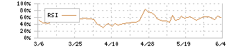 トップカルチャー(7640)のRSI