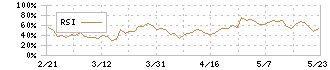 ダイイチ(7643)のRSI