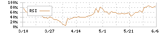 ＰＬＡＮＴ(7646)のRSI