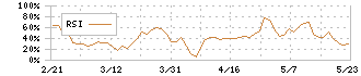 オーウエル(7670)のRSI