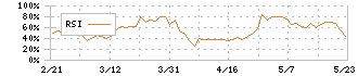 ダイコー通産(7673)のRSI