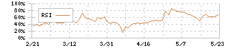 ＮＡＴＴＹ　ＳＷＡＮＫＹホールディングス(7674)のRSI