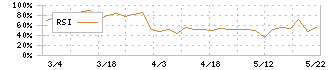 セントラルフォレストグループ(7675)のRSI