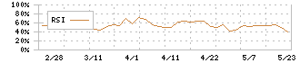 ヤシマキザイ(7677)のRSI