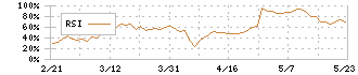 あさくま(7678)のRSI