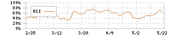 レオクラン(7681)のRSI