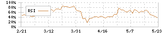 浜木綿(7682)のRSI