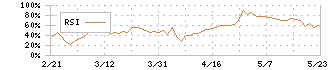 ダブルエー(7683)のRSI