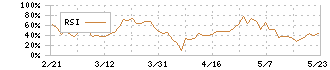 カクヤスグループ(7686)のRSI