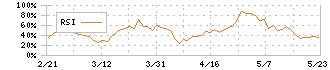 ミクリード(7687)のRSI