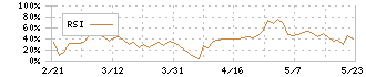 コパ・コーポレーション(7689)のRSI