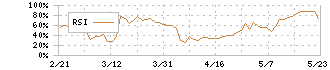 アースインフィニティ(7692)のRSI