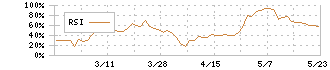 いつも(7694)のRSI