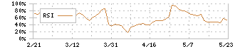 アイスコ(7698)のRSI