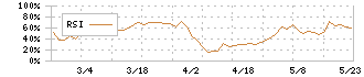 オムニ・プラス・システム(7699)のRSI