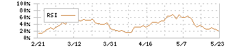 島津製作所(7701)のRSI