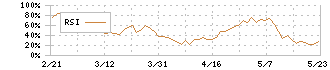 ＪＭＳ(7702)のRSI