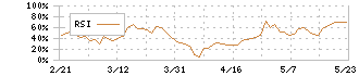 プレシジョン・システム・サイエンス(7707)のRSI