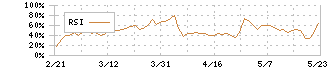 クボテック(7709)のRSI