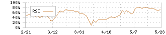 助川電気工業(7711)のRSI