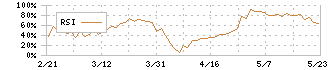 シグマ光機(7713)のRSI