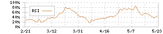 長野計器(7715)のRSI