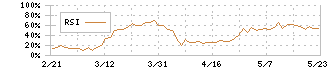 ナカニシ(7716)のRSI