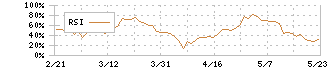 東京計器(7721)のRSI