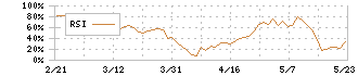 国際計測器(7722)のRSI