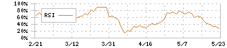 インターアクション(7725)のRSI