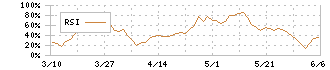 東京精密(7729)のRSI