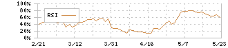 マニー(7730)のRSI