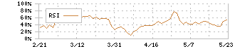 ニコン(7731)のRSI