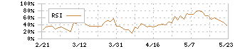 オリンパス(7733)のRSI