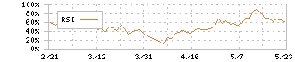 ＳＣＲＥＥＮホールディングス(7735)のRSI